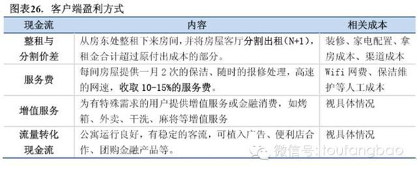 2015年长租公寓投研报告（投房研究院）(图26)