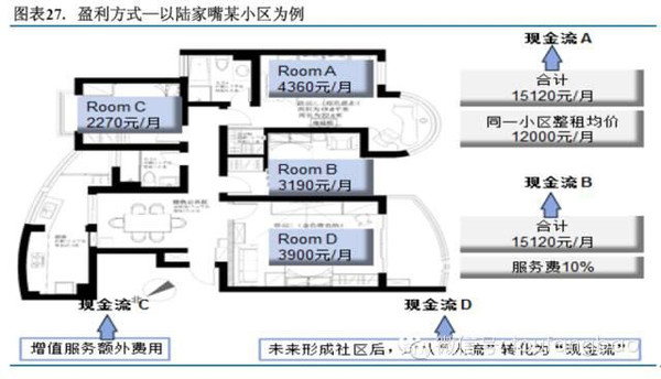 2015年长租公寓投研报告（投房研究院）(图27)