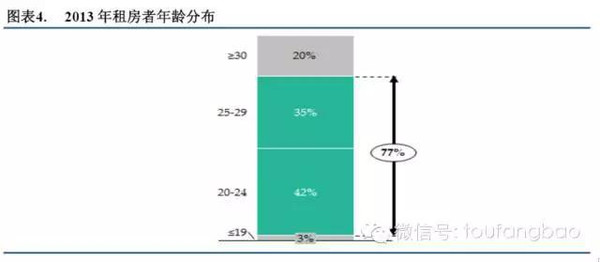 2015年长租公寓投研报告（投房研究院）(图4)