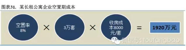 2015年长租公寓投研报告（投房研究院）(图31)