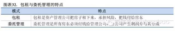 2015年长租公寓投研报告（投房研究院）(图32)