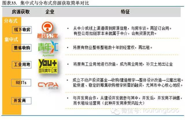 2015年长租公寓投研报告（投房研究院）(图33)