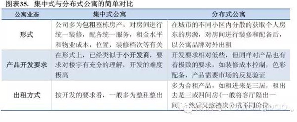 2015年长租公寓投研报告（投房研究院）(图35)