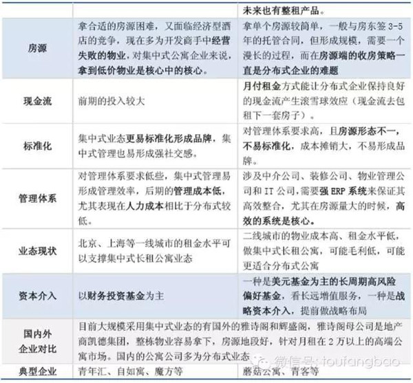 2015年长租公寓投研报告（投房研究院）(图36)