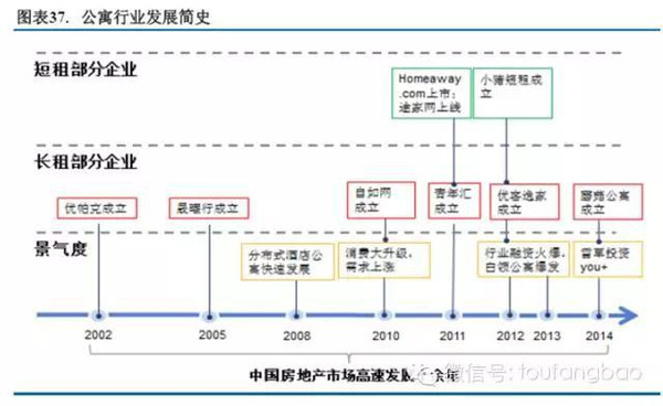 2015年长租公寓投研报告（投房研究院）(图39)