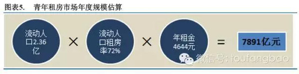 2015年长租公寓投研报告（投房研究院）(图5)