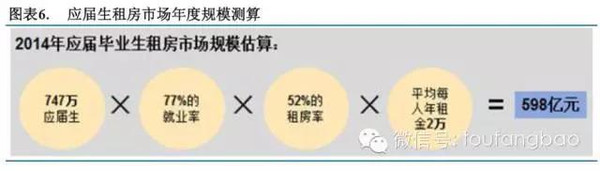 2015年长租公寓投研报告（投房研究院）(图6)