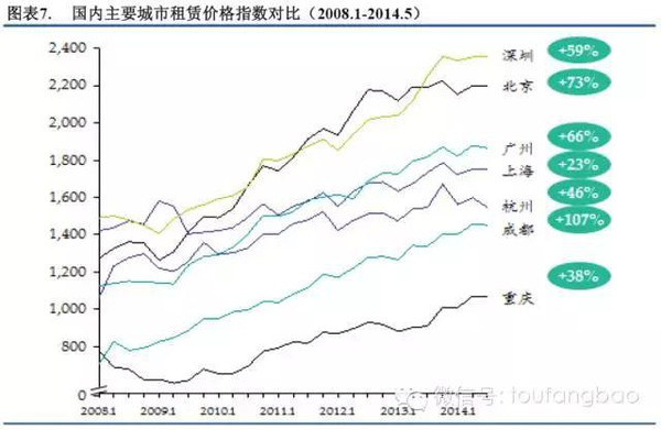 2015年长租公寓投研报告（投房研究院）(图7)