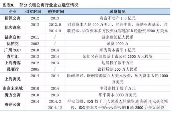2015年长租公寓投研报告（投房研究院）(图8)