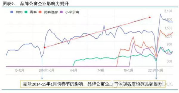 2015年长租公寓投研报告（投房研究院）(图9)