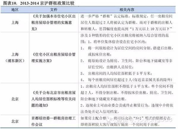 2015年长租公寓投研报告（投房研究院）(图10)