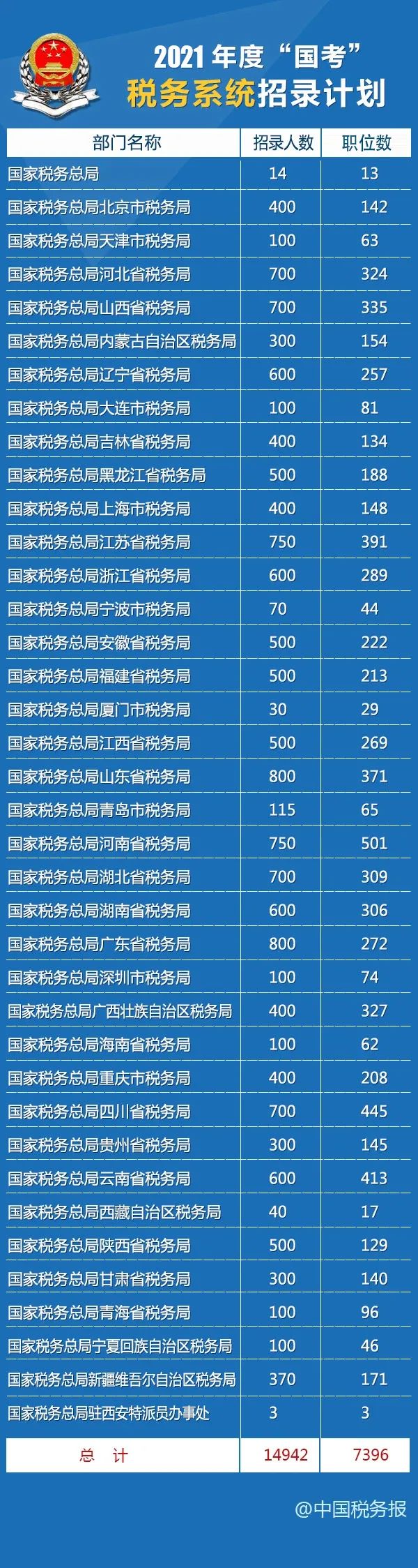 “国考”职位表发布，欢迎报考中国税务！(图3)
