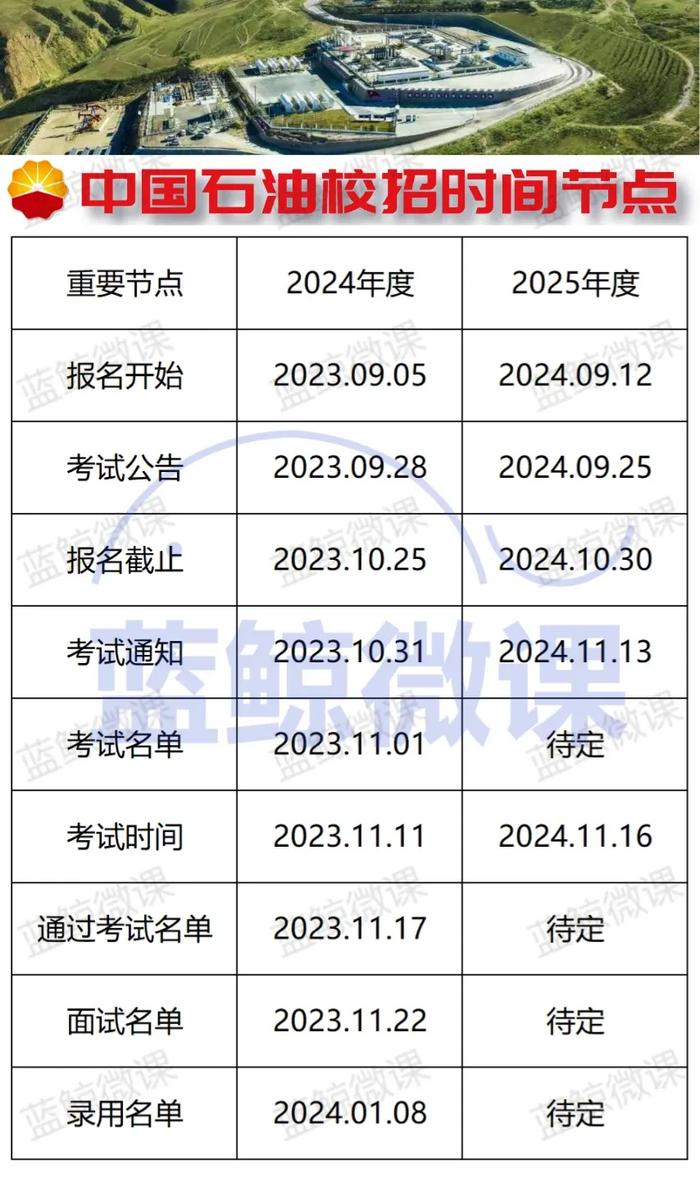 中国石油2025年度校招报名截止，后续流程是什么？(图1)