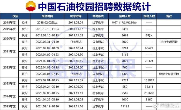 中国石油2025年度校招报名截止，后续流程是什么？(图2)