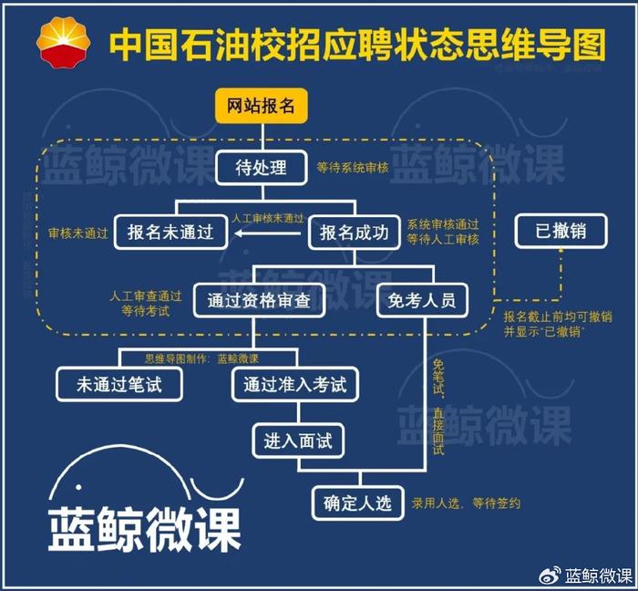 中国石油2025年度校招报名截止，后续流程是什么？(图4)