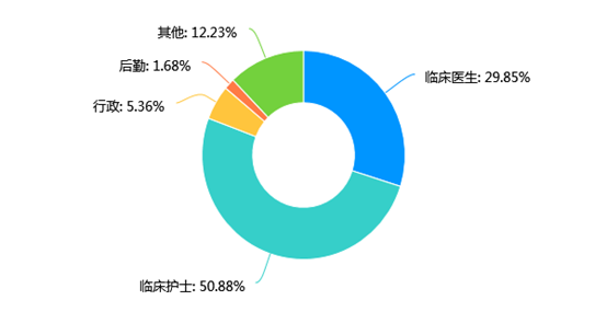 新冠肺炎疫情下医护人员的工作压力与心理状况调查(图2)