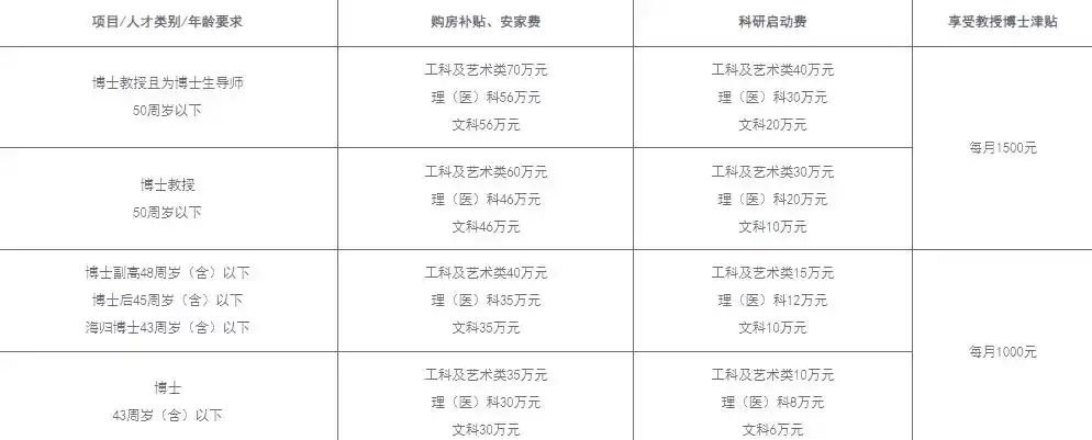 广东嘉应学院招聘公告：博士人才安家补贴及配偶待遇详解(图1)