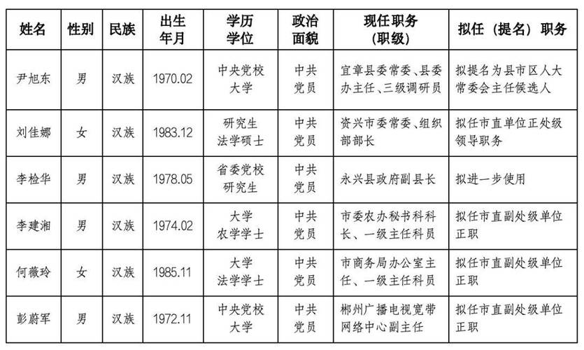 扬州市领导干部任前公示 涉多名正处职干部(图1)