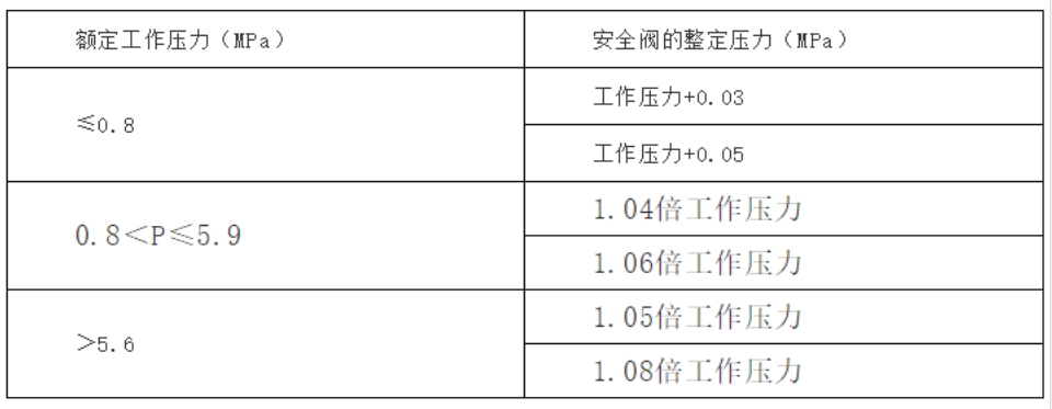 安全阀整定压力的确定和整定压力偏差(图1)