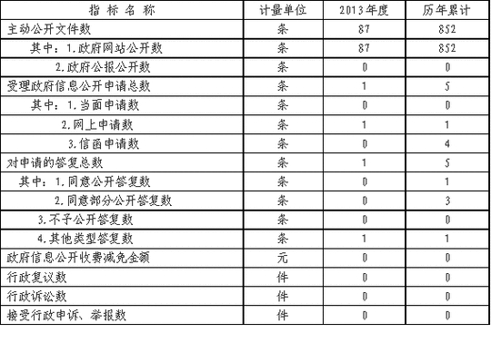 福建省审计厅2017年度政府信息公开工作年度报告(图1)