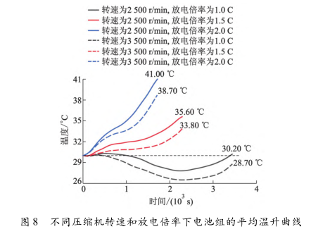 冷媒（R134a）直冷系统工作特性(图11)