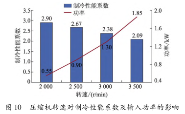 冷媒（R134a）直冷系统工作特性(图13)