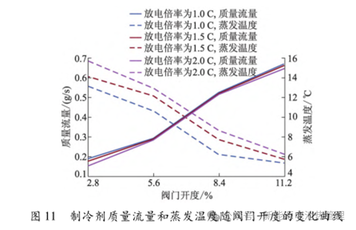 冷媒（R134a）直冷系统工作特性(图14)