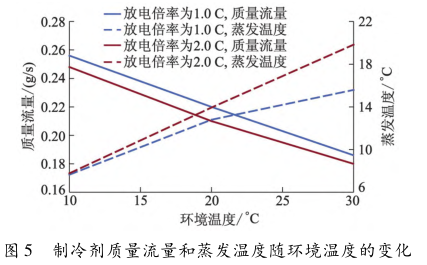 冷媒（R134a）直冷系统工作特性(图8)