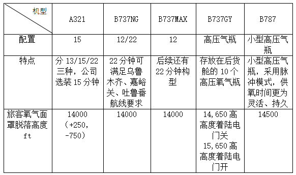 空客驾到｜A321NEO大揭秘第9期——氧气系统简介(图11)
