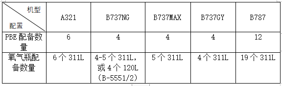 空客驾到｜A321NEO大揭秘第9期——氧气系统简介(图13)