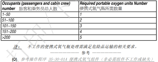 空客驾到｜A321NEO大揭秘第9期——氧气系统简介(图15)