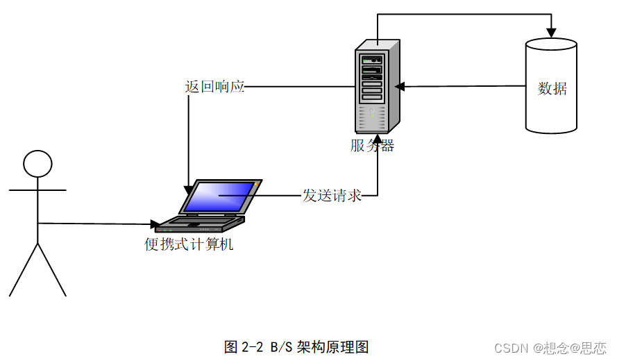 【精品毕设推荐】网上招聘系统的设计与实现(图2)