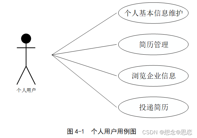 【精品毕设推荐】网上招聘系统的设计与实现(图3)