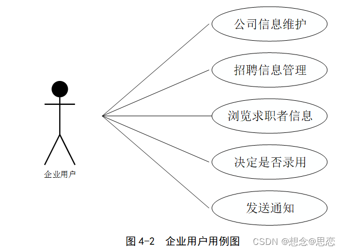 【精品毕设推荐】网上招聘系统的设计与实现(图4)