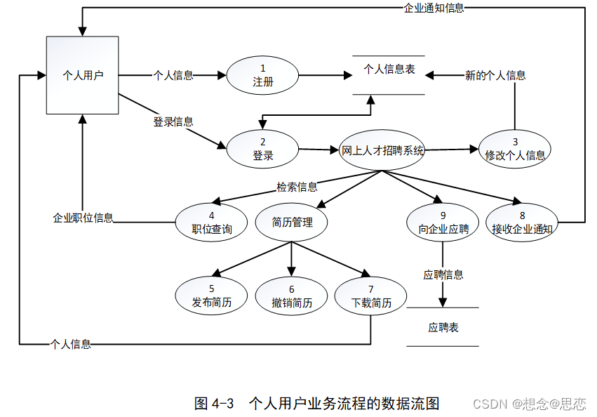 【精品毕设推荐】网上招聘系统的设计与实现(图5)