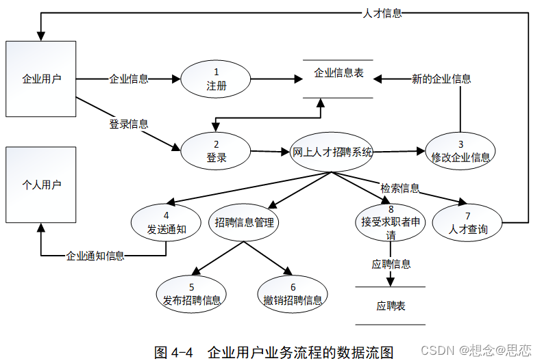 【精品毕设推荐】网上招聘系统的设计与实现(图6)