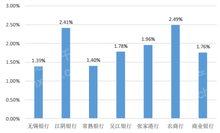 2023年农村商业银行研究报告(图7)