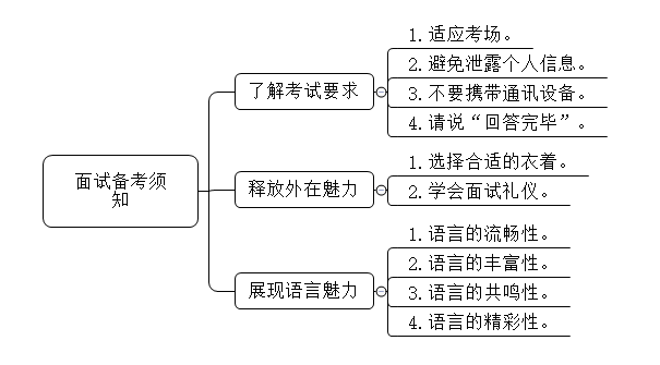 2024年国考面试备考技巧：面试注意事项—面试备考须知(图2)