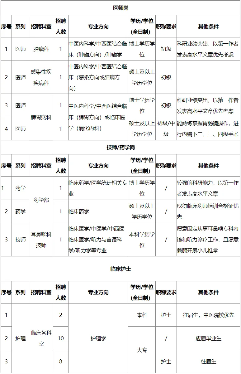 大专以上！招27名！广东省第二中医院2024年招聘医师、药师、护理公告（第二批）(图3)
