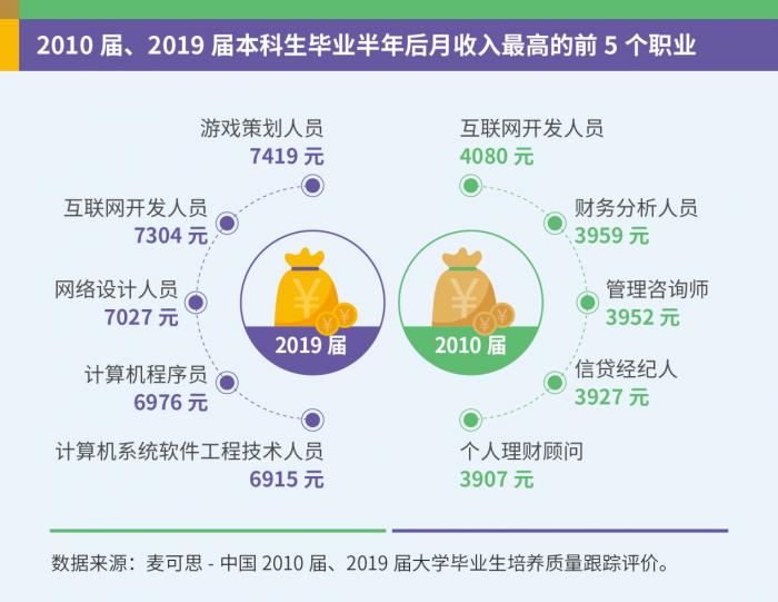 十年间大学毕业生高薪行业轮转：金融业被互联网取代(图1)