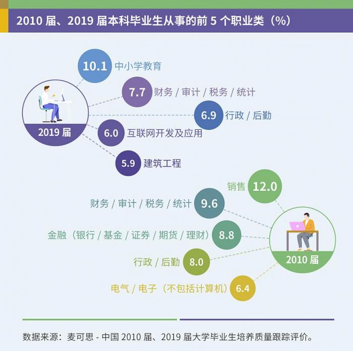 十年间大学毕业生高薪行业轮转：金融业被互联网取代(图2)
