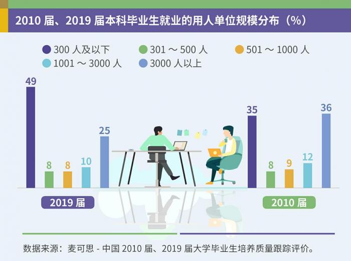 十年间大学毕业生高薪行业轮转：金融业被互联网取代(图3)
