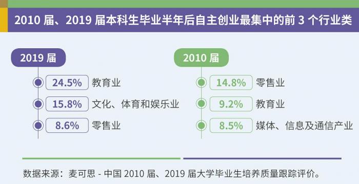 十年间大学毕业生高薪行业轮转：金融业被互联网取代(图4)