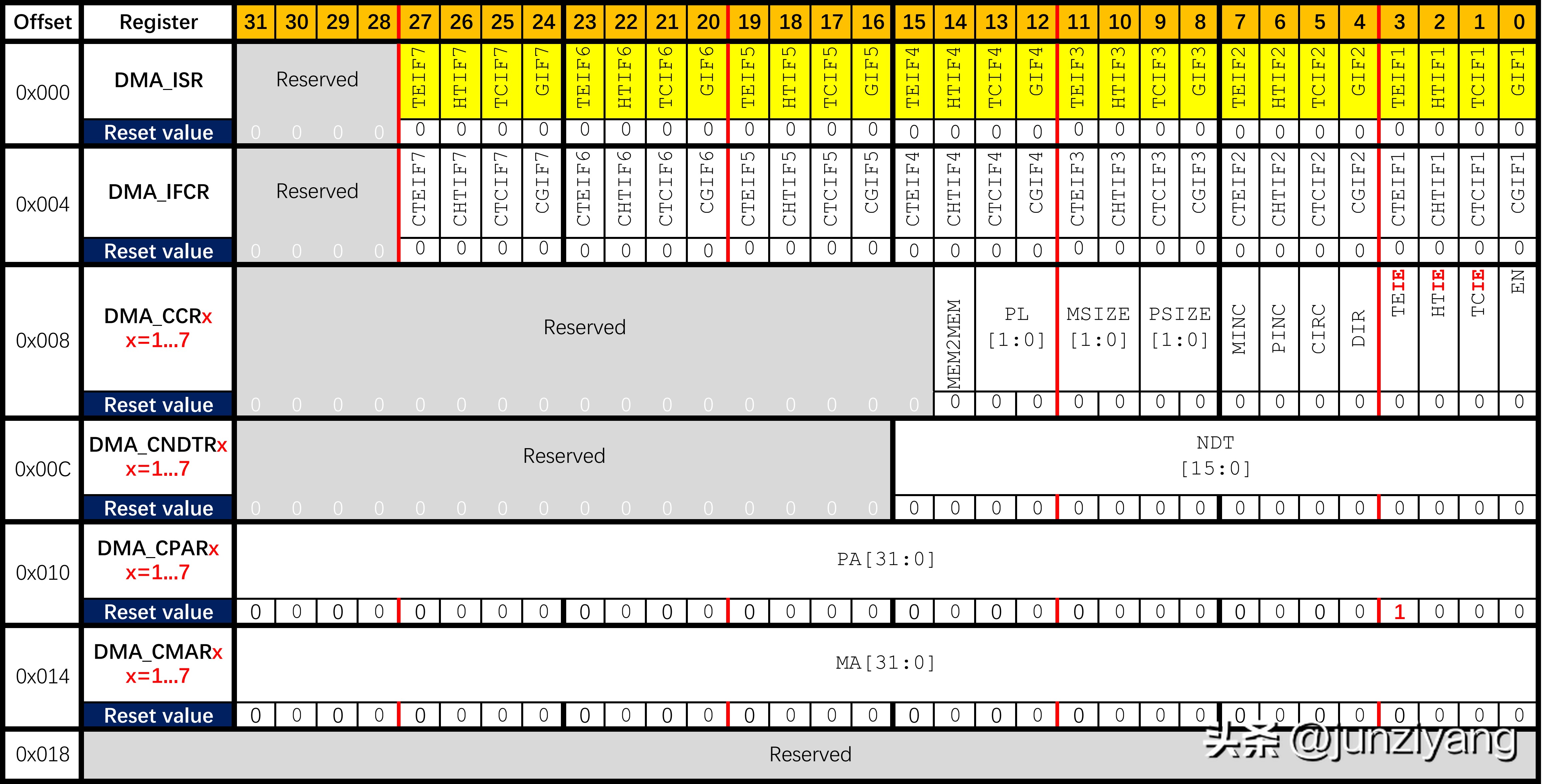 自学STM32 - DMA直接存储器访问(图2)