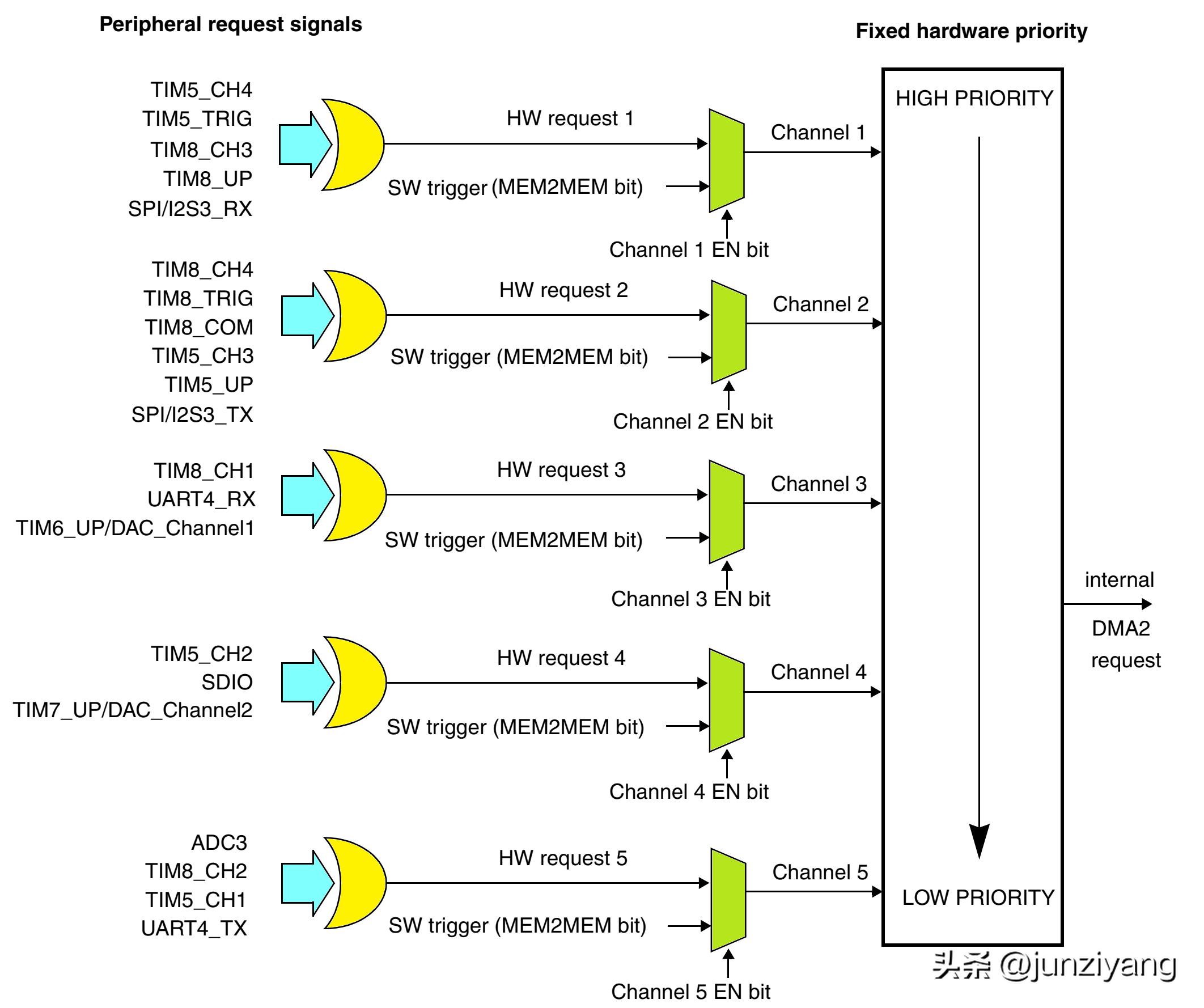 自学STM32 - DMA直接存储器访问(图6)