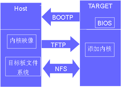完全理解ARM启动流程：Uboot-Kernel(图2)