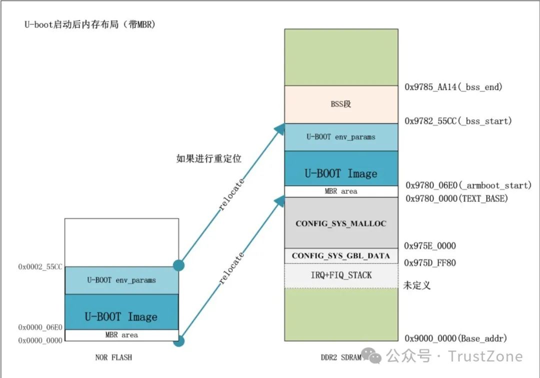 完全理解ARM启动流程：Uboot-Kernel(图3)