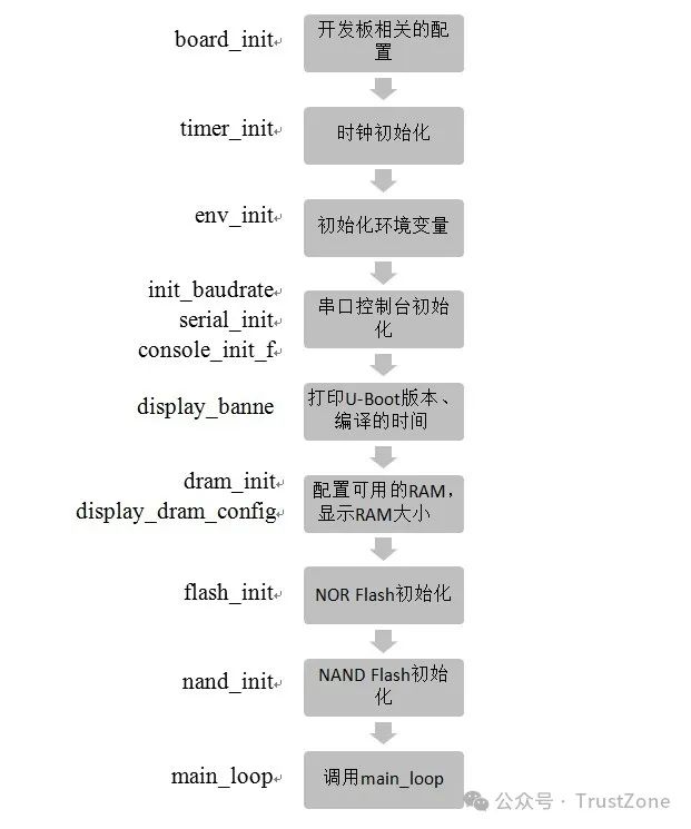 完全理解ARM启动流程：Uboot-Kernel(图5)