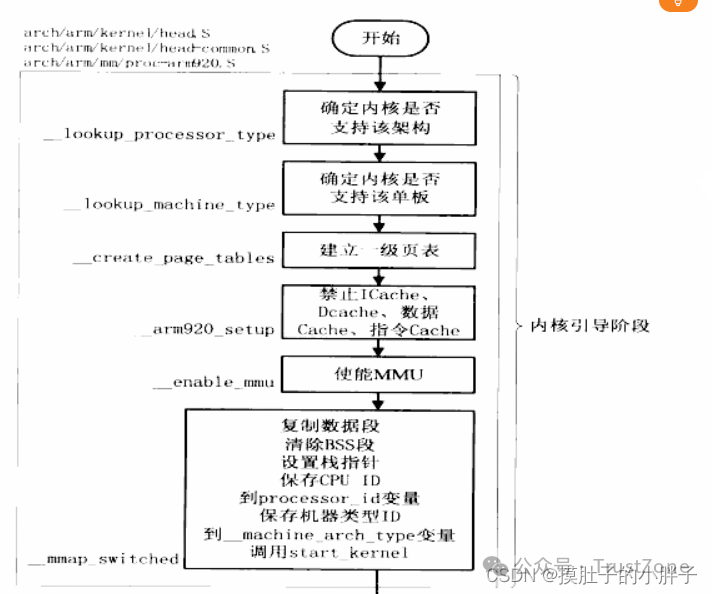 完全理解ARM启动流程：Uboot-Kernel(图6)