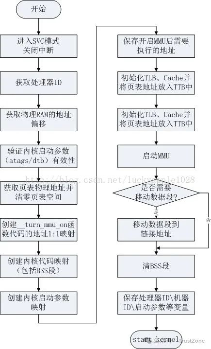 完全理解ARM启动流程：Uboot-Kernel(图8)
